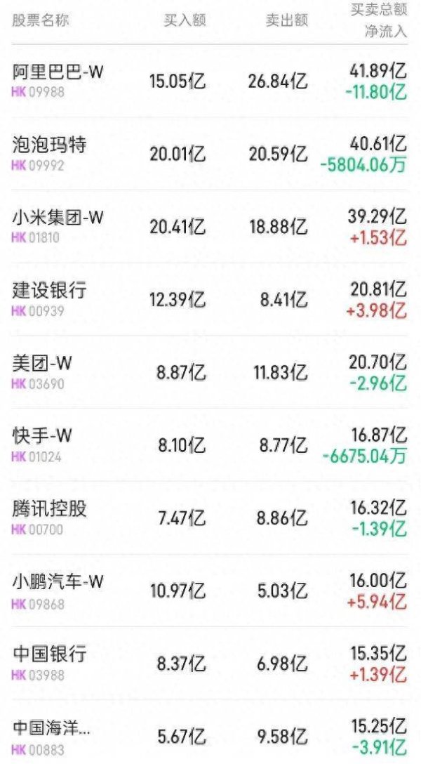 中国股票配资官网 北水动向|北水成交净买入55.85亿 北水继续加仓创新药概念 全天抢筹小鹏汽车(09868)超7亿港元